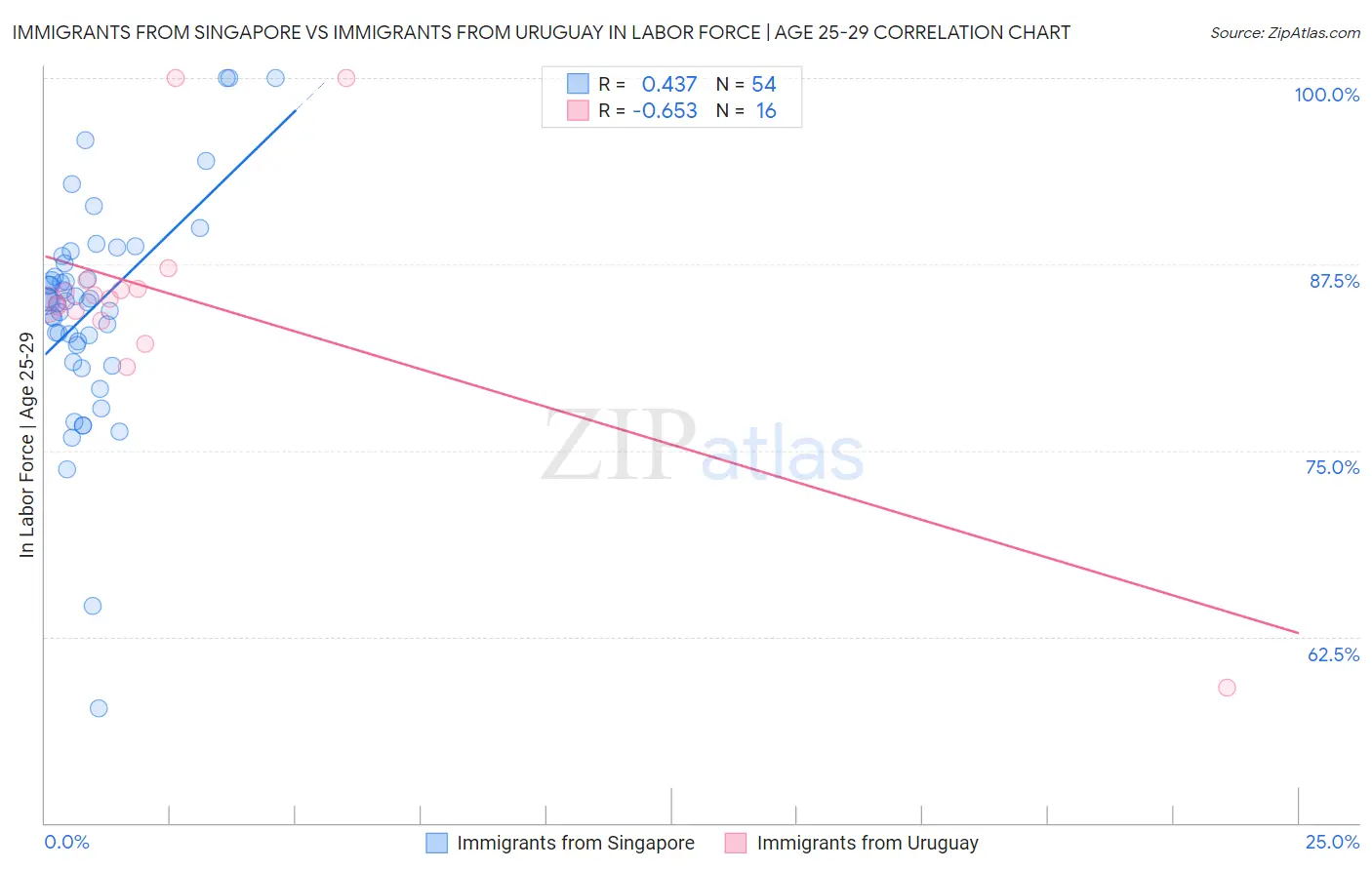 Immigrants from Singapore vs Immigrants from Uruguay In Labor Force | Age 25-29