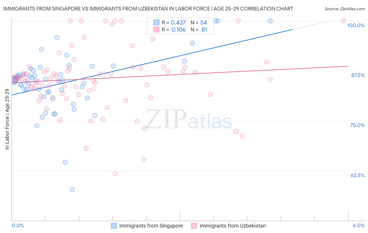 Immigrants from Singapore vs Immigrants from Uzbekistan In Labor Force | Age 25-29