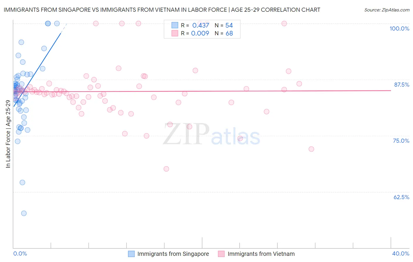 Immigrants from Singapore vs Immigrants from Vietnam In Labor Force | Age 25-29