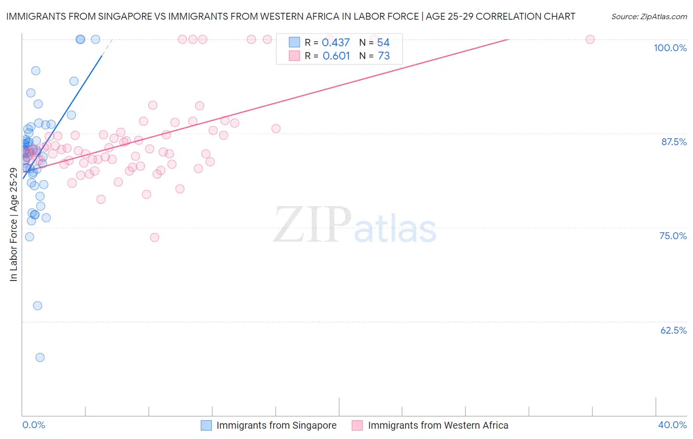 Immigrants from Singapore vs Immigrants from Western Africa In Labor Force | Age 25-29