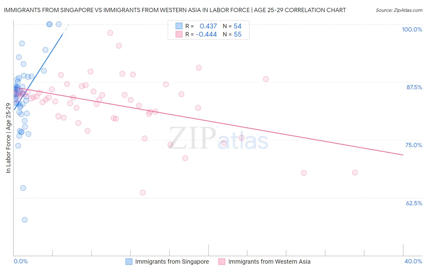 Immigrants from Singapore vs Immigrants from Western Asia In Labor Force | Age 25-29