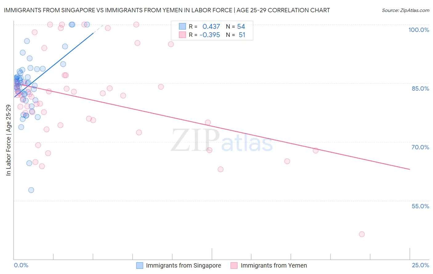 Immigrants from Singapore vs Immigrants from Yemen In Labor Force | Age 25-29