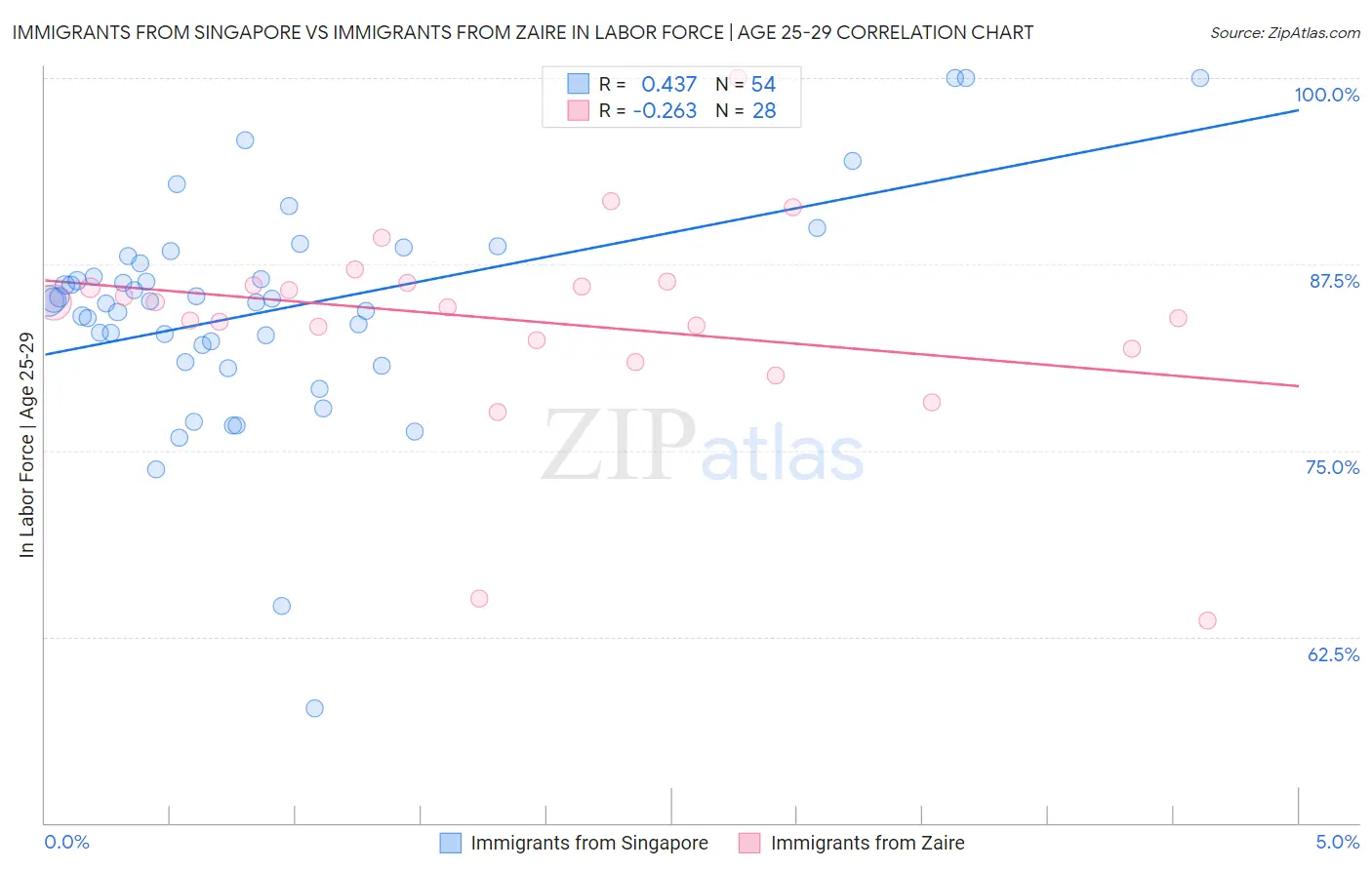 Immigrants from Singapore vs Immigrants from Zaire In Labor Force | Age 25-29