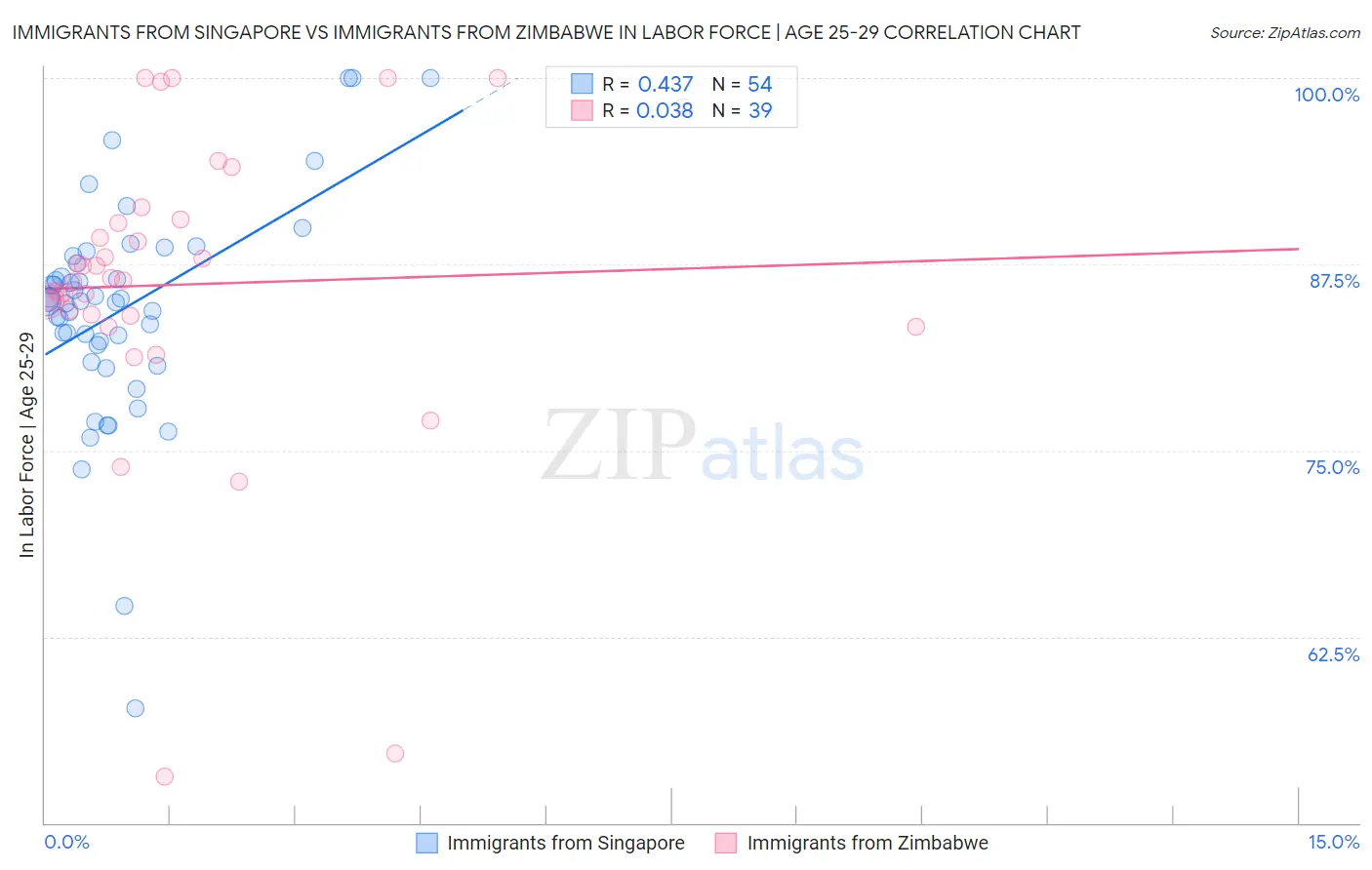 Immigrants from Singapore vs Immigrants from Zimbabwe In Labor Force | Age 25-29
