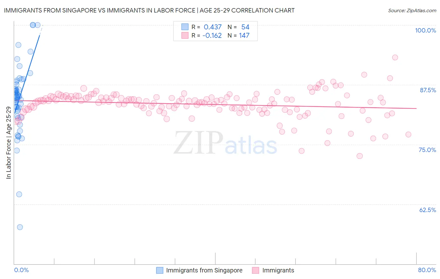 Immigrants from Singapore vs Immigrants In Labor Force | Age 25-29
