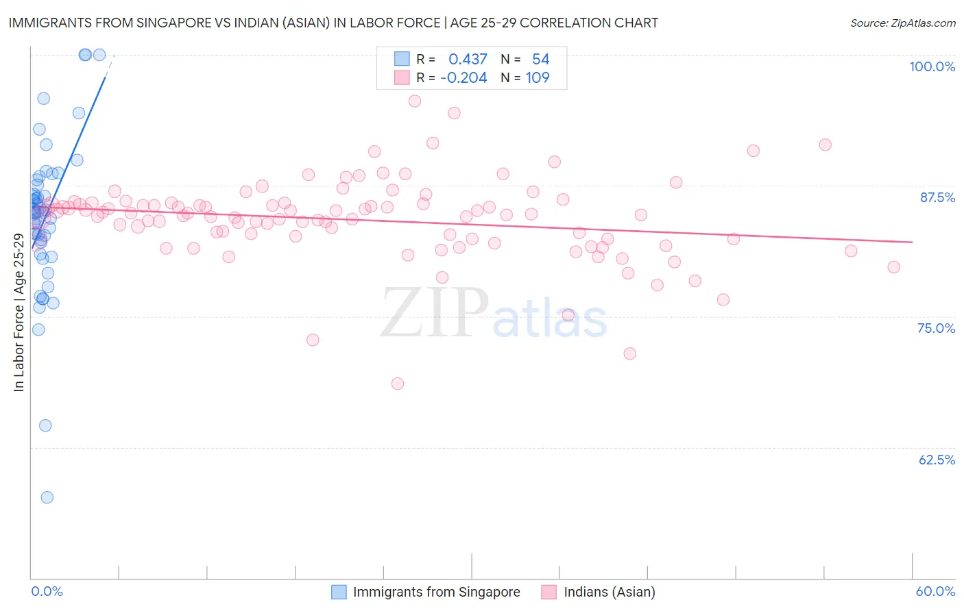 Immigrants from Singapore vs Indian (Asian) In Labor Force | Age 25-29