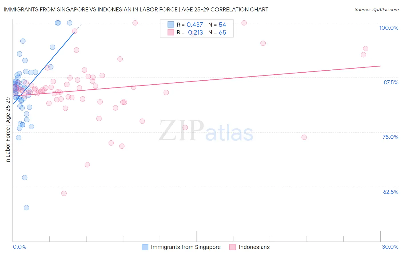 Immigrants from Singapore vs Indonesian In Labor Force | Age 25-29