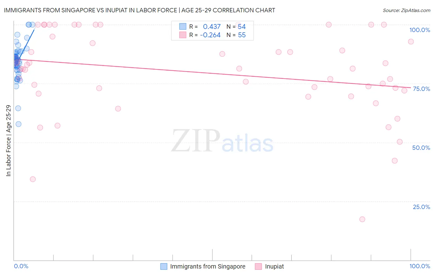 Immigrants from Singapore vs Inupiat In Labor Force | Age 25-29