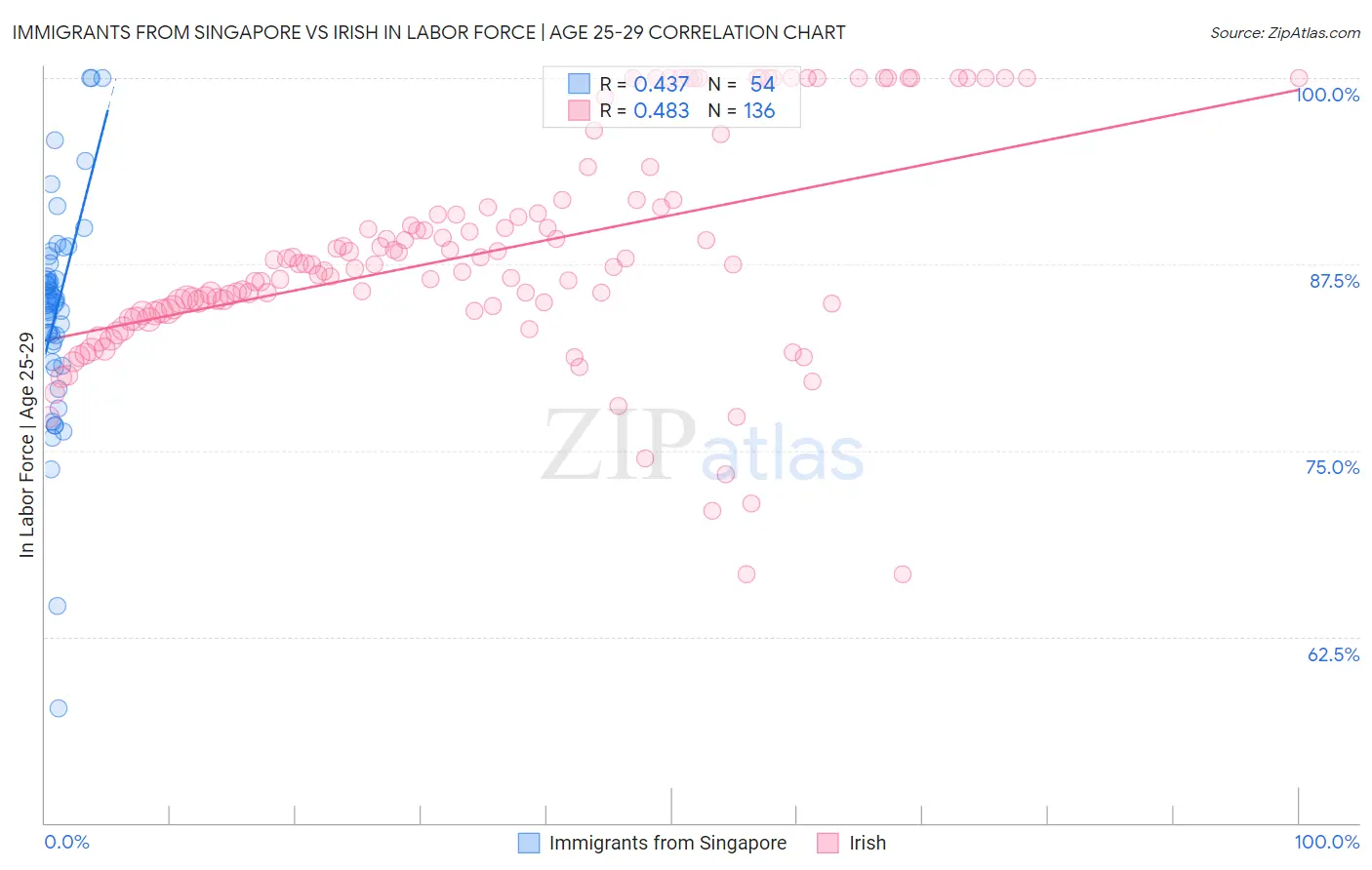 Immigrants from Singapore vs Irish In Labor Force | Age 25-29