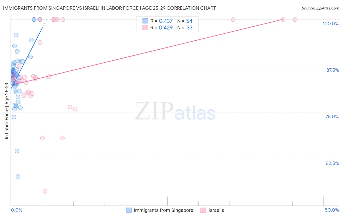 Immigrants from Singapore vs Israeli In Labor Force | Age 25-29
