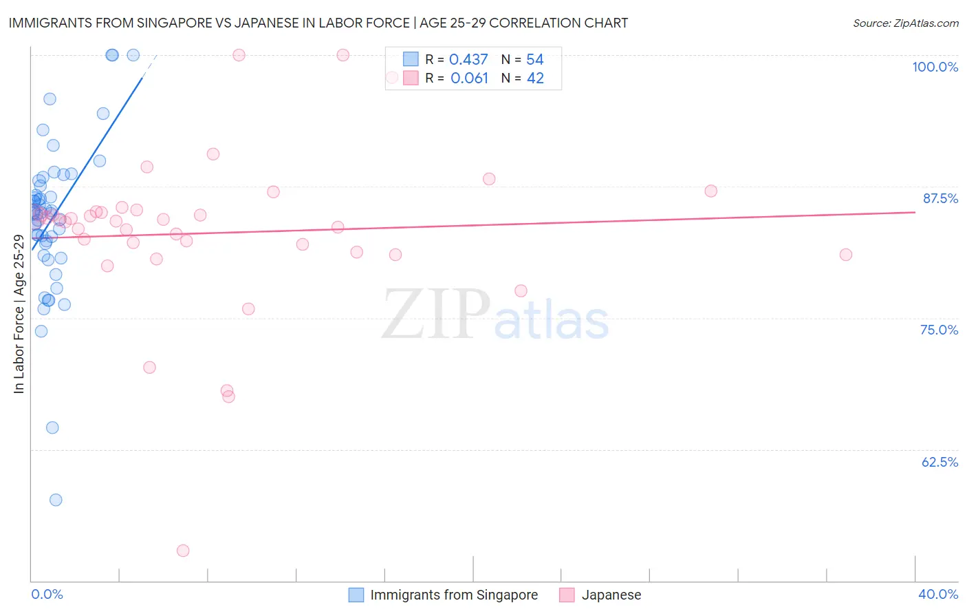 Immigrants from Singapore vs Japanese In Labor Force | Age 25-29