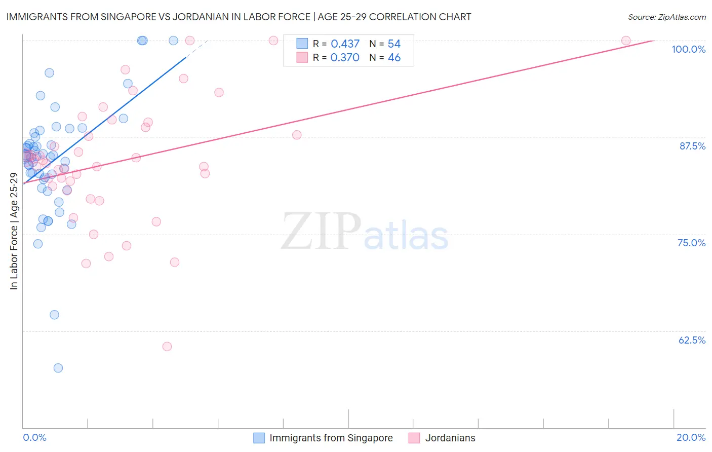 Immigrants from Singapore vs Jordanian In Labor Force | Age 25-29