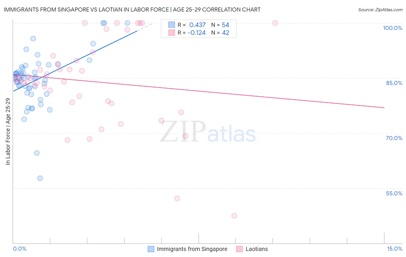 Immigrants from Singapore vs Laotian In Labor Force | Age 25-29