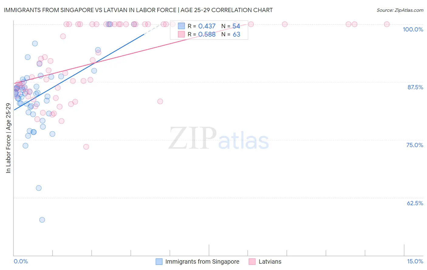 Immigrants from Singapore vs Latvian In Labor Force | Age 25-29