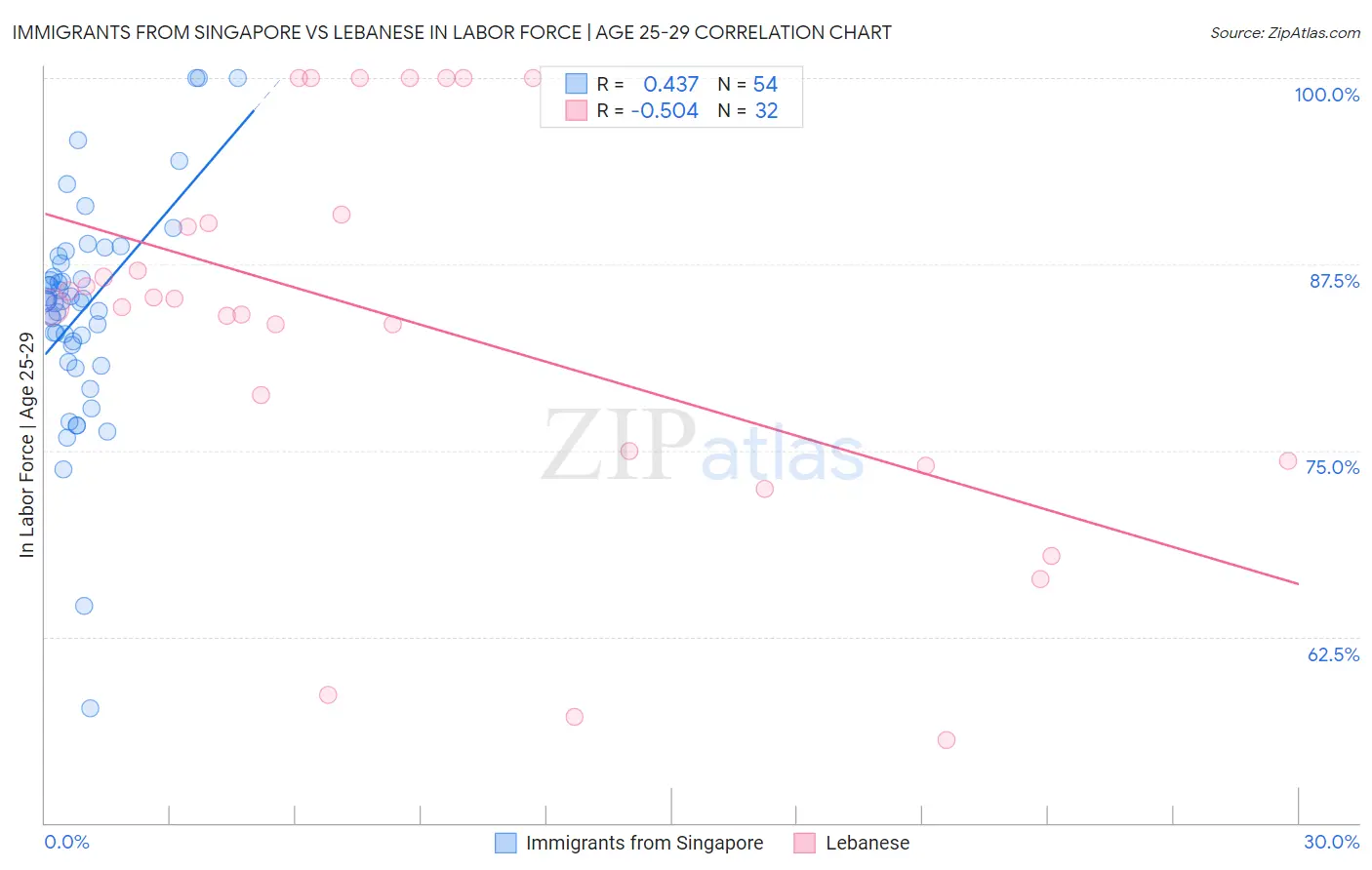 Immigrants from Singapore vs Lebanese In Labor Force | Age 25-29