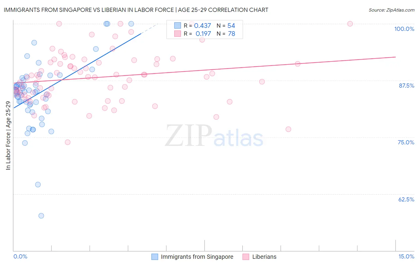 Immigrants from Singapore vs Liberian In Labor Force | Age 25-29