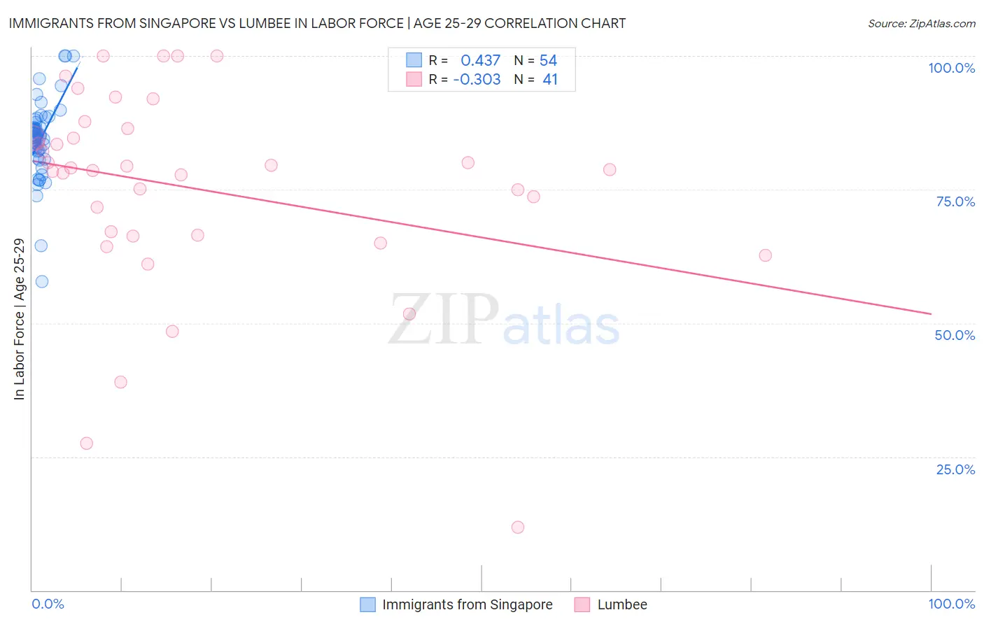 Immigrants from Singapore vs Lumbee In Labor Force | Age 25-29
