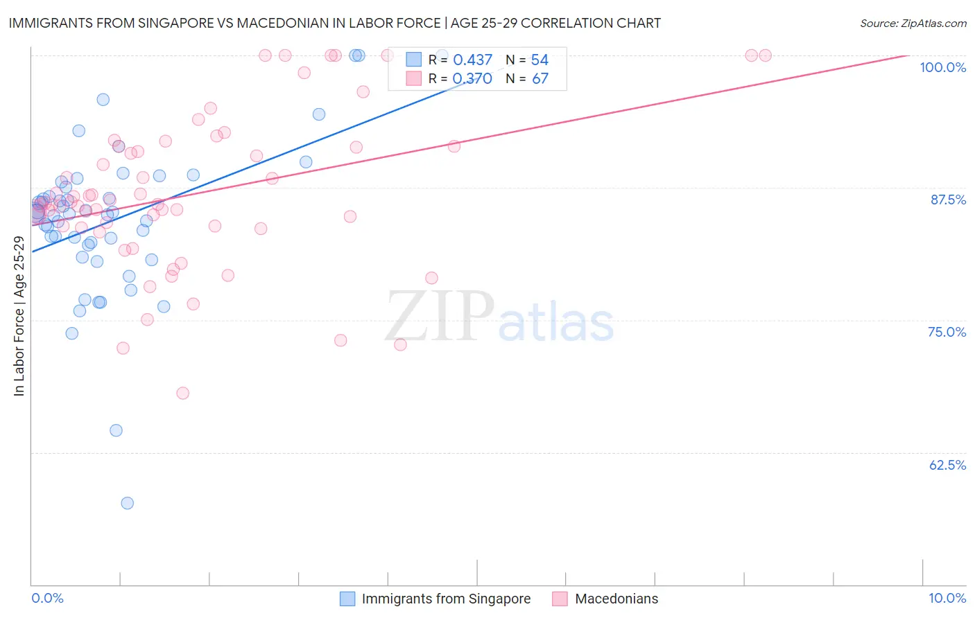 Immigrants from Singapore vs Macedonian In Labor Force | Age 25-29