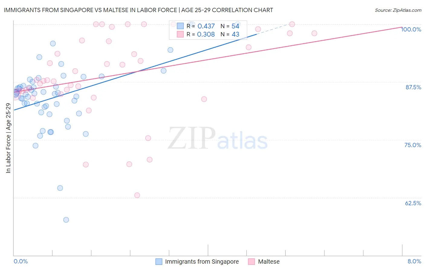 Immigrants from Singapore vs Maltese In Labor Force | Age 25-29