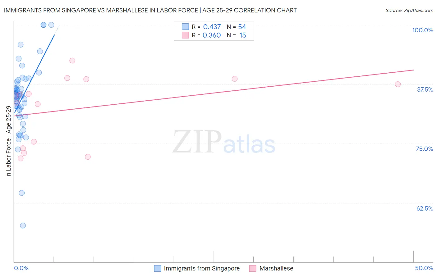 Immigrants from Singapore vs Marshallese In Labor Force | Age 25-29