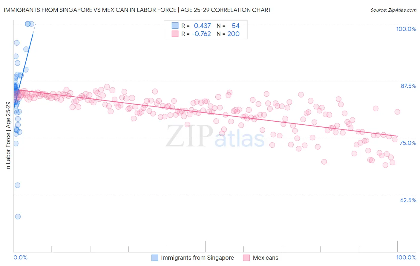 Immigrants from Singapore vs Mexican In Labor Force | Age 25-29