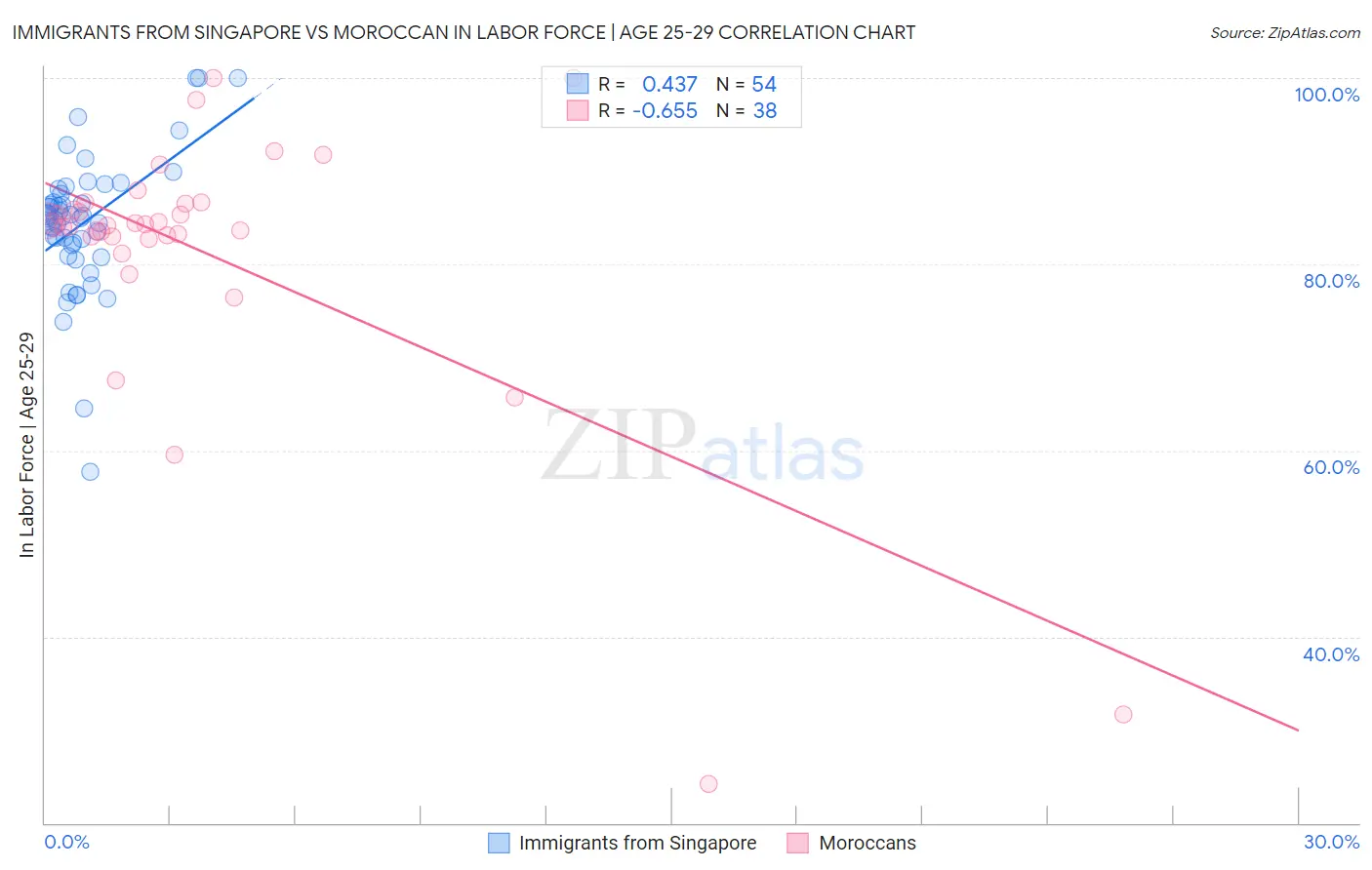Immigrants from Singapore vs Moroccan In Labor Force | Age 25-29