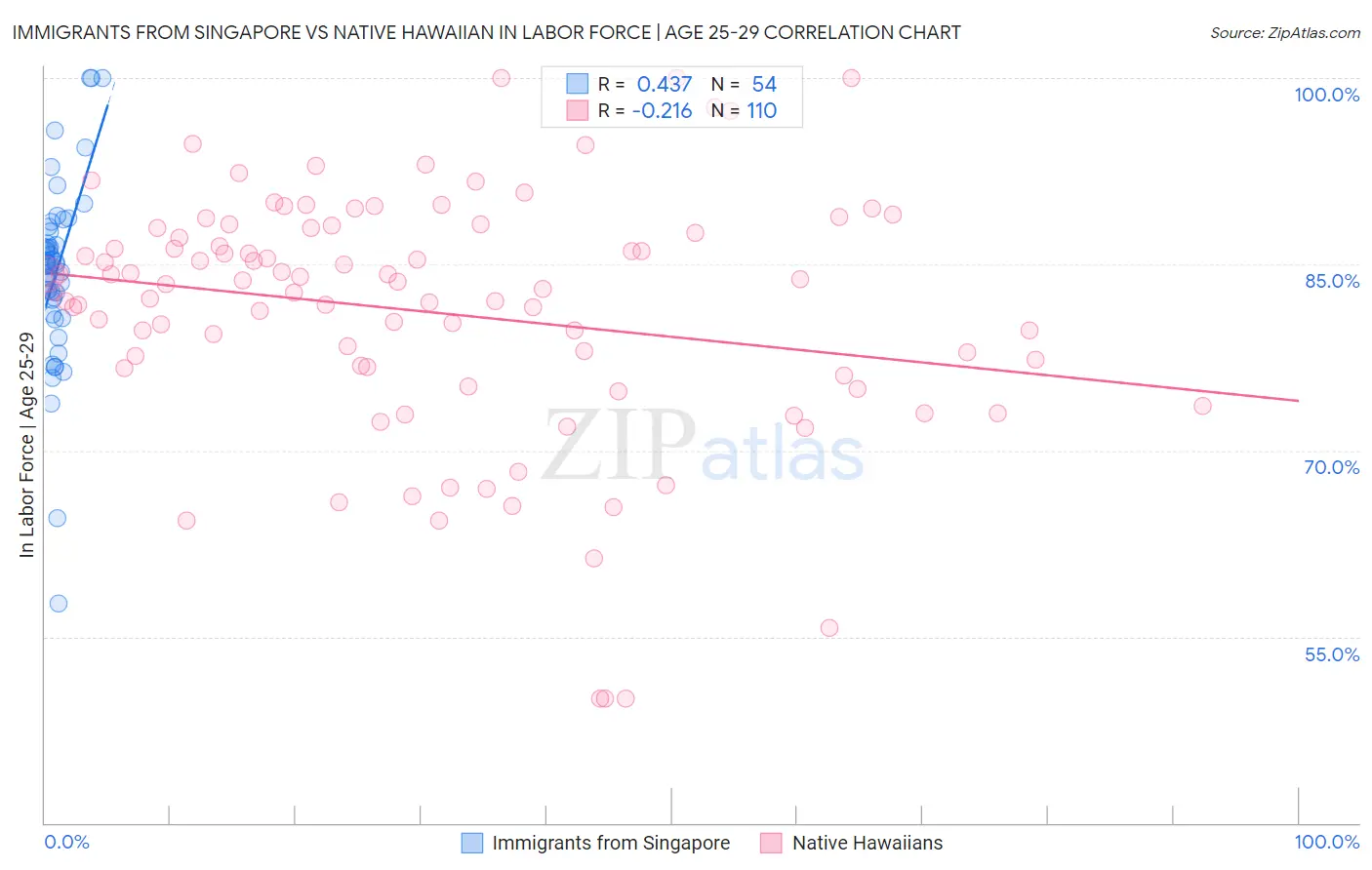 Immigrants from Singapore vs Native Hawaiian In Labor Force | Age 25-29