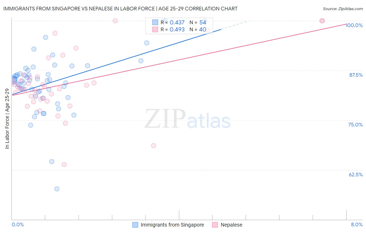 Immigrants from Singapore vs Nepalese In Labor Force | Age 25-29