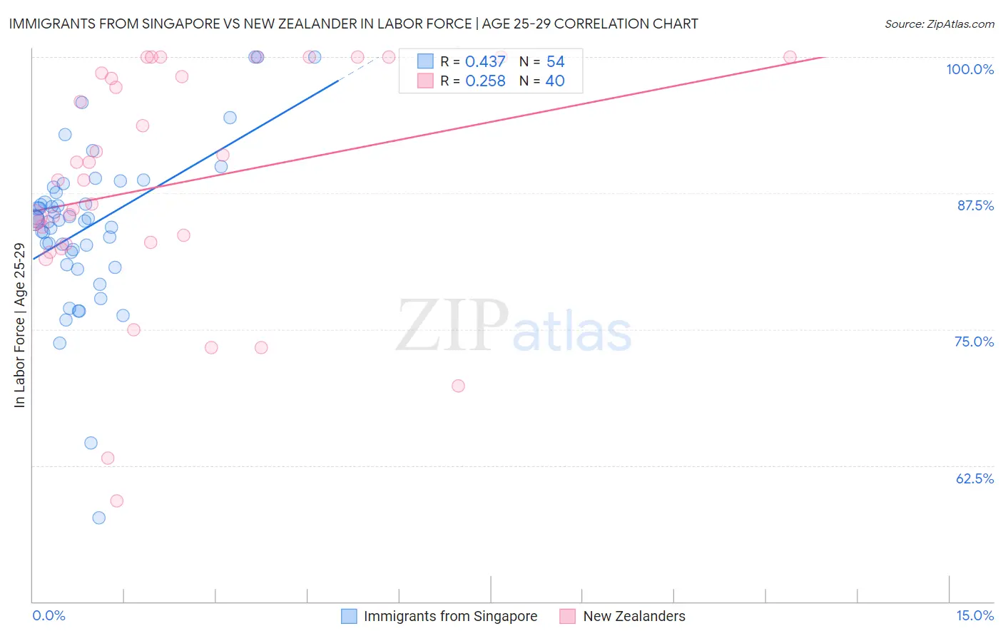 Immigrants from Singapore vs New Zealander In Labor Force | Age 25-29