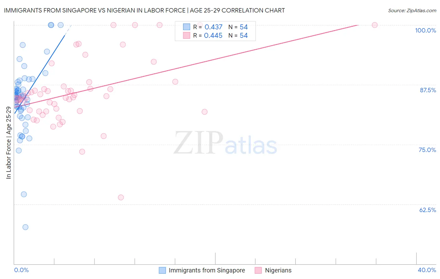 Immigrants from Singapore vs Nigerian In Labor Force | Age 25-29