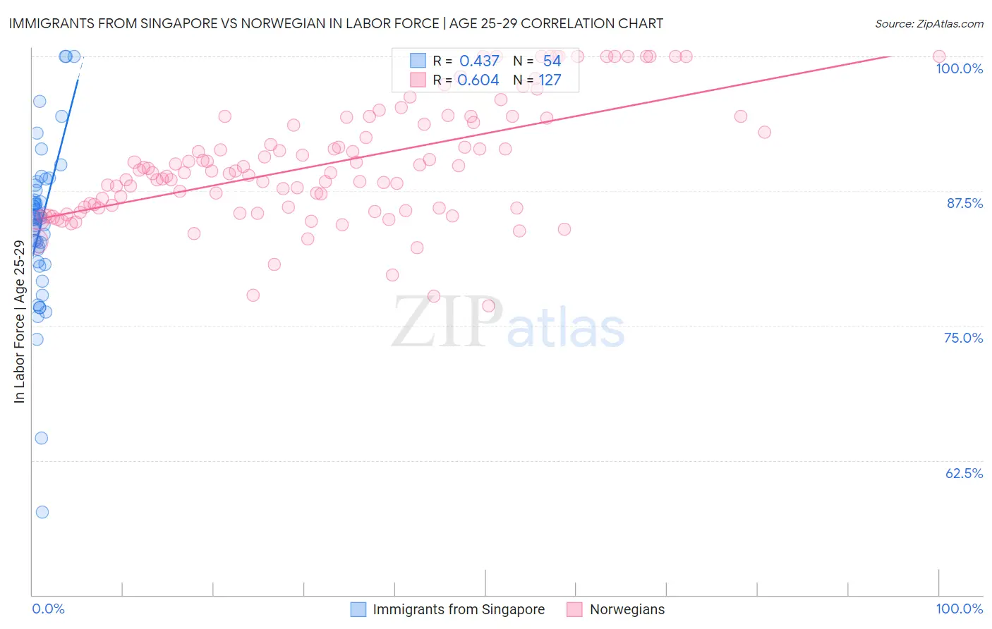 Immigrants from Singapore vs Norwegian In Labor Force | Age 25-29