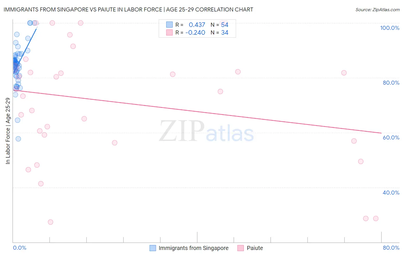 Immigrants from Singapore vs Paiute In Labor Force | Age 25-29