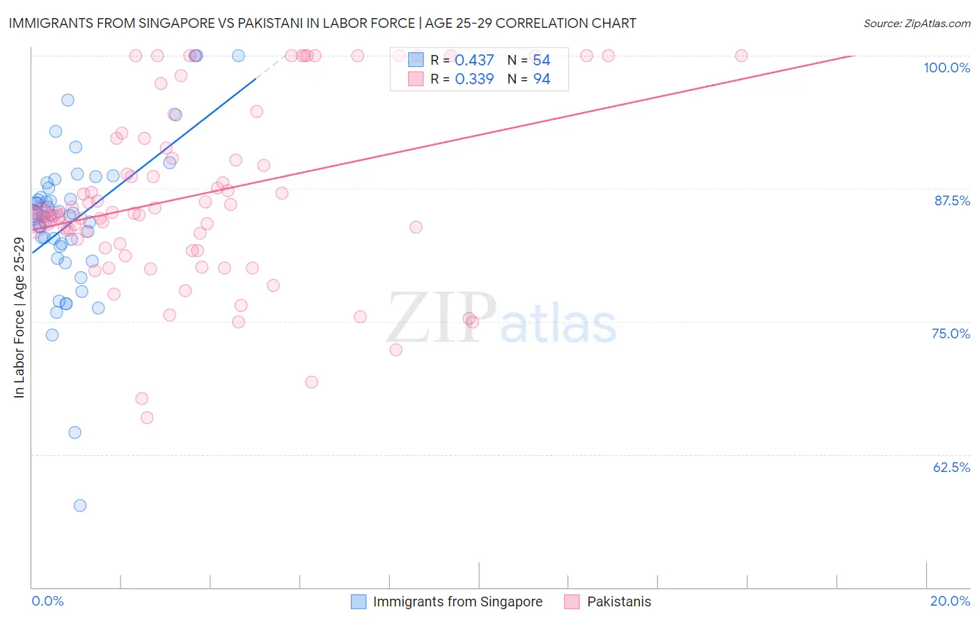 Immigrants from Singapore vs Pakistani In Labor Force | Age 25-29