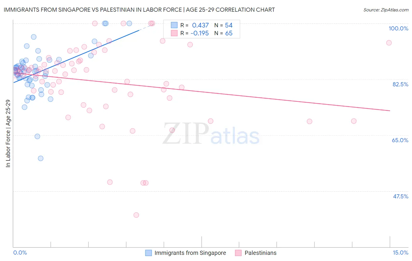 Immigrants from Singapore vs Palestinian In Labor Force | Age 25-29