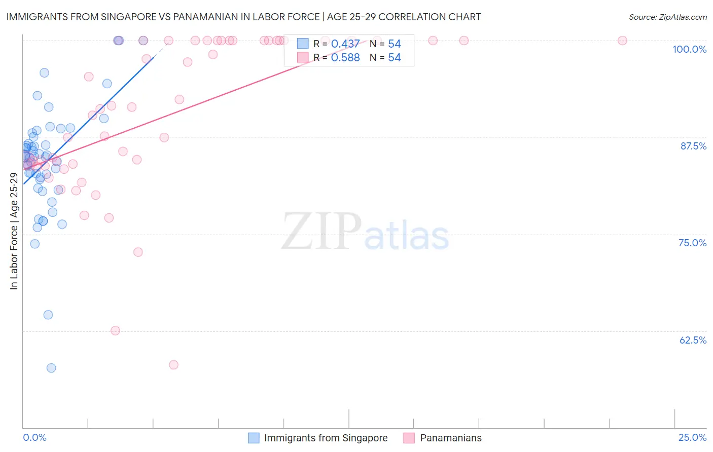 Immigrants from Singapore vs Panamanian In Labor Force | Age 25-29