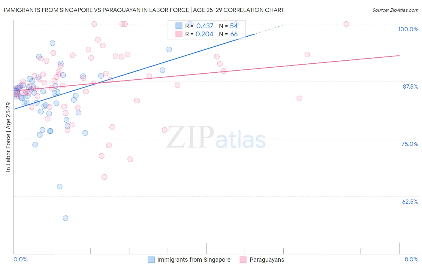 Immigrants from Singapore vs Paraguayan In Labor Force | Age 25-29