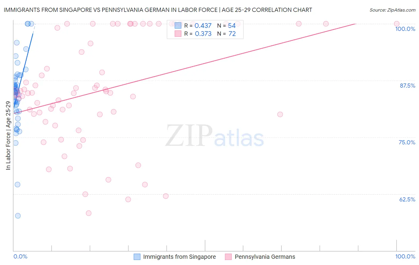 Immigrants from Singapore vs Pennsylvania German In Labor Force | Age 25-29