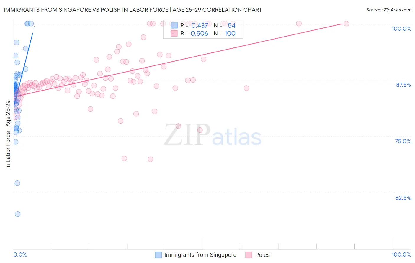 Immigrants from Singapore vs Polish In Labor Force | Age 25-29