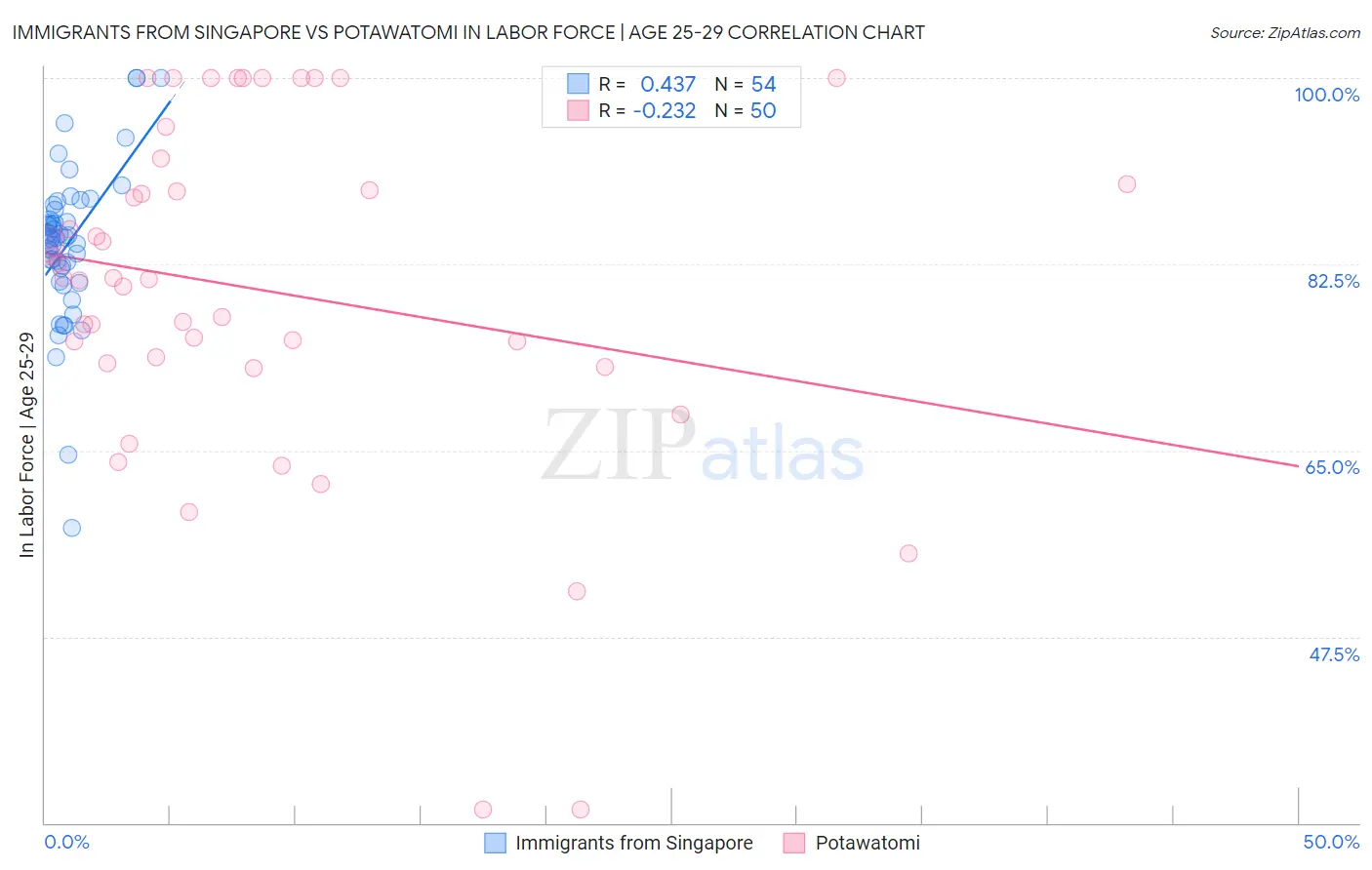 Immigrants from Singapore vs Potawatomi In Labor Force | Age 25-29