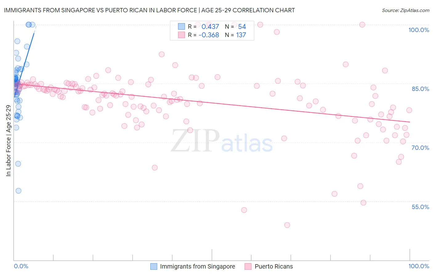 Immigrants from Singapore vs Puerto Rican In Labor Force | Age 25-29