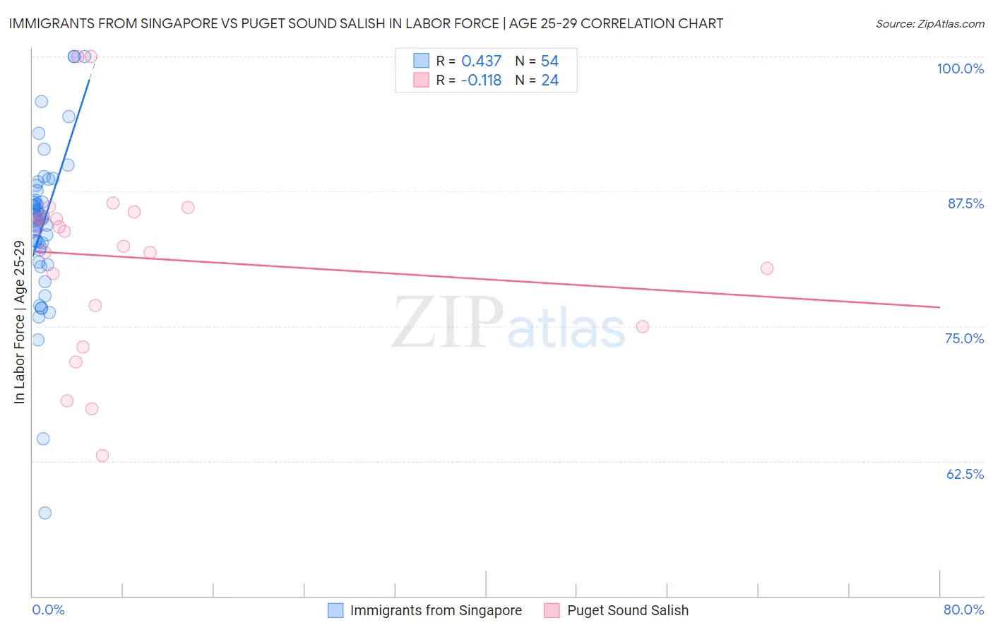 Immigrants from Singapore vs Puget Sound Salish In Labor Force | Age 25-29