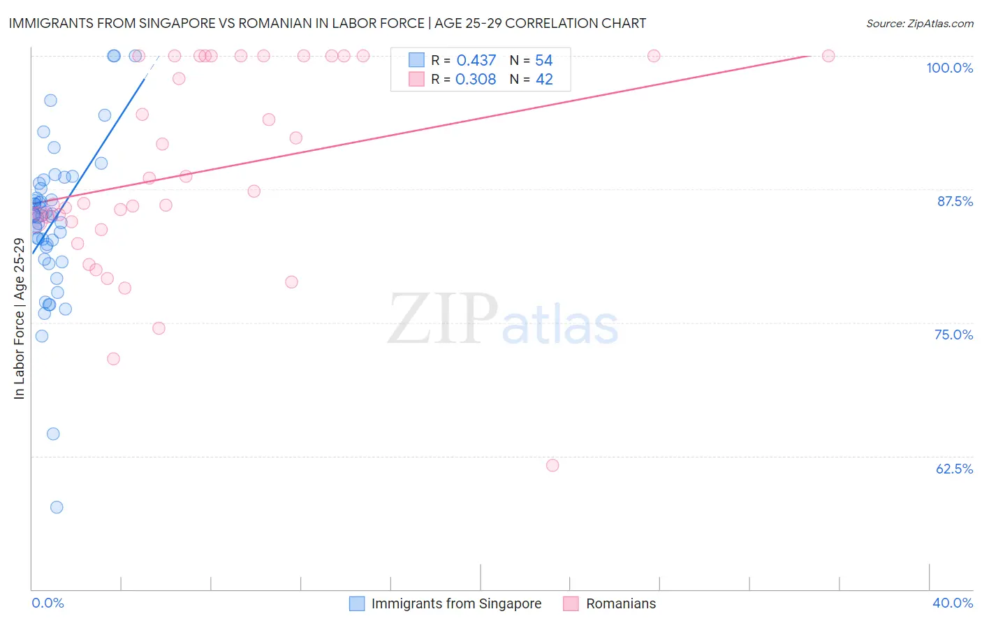 Immigrants from Singapore vs Romanian In Labor Force | Age 25-29