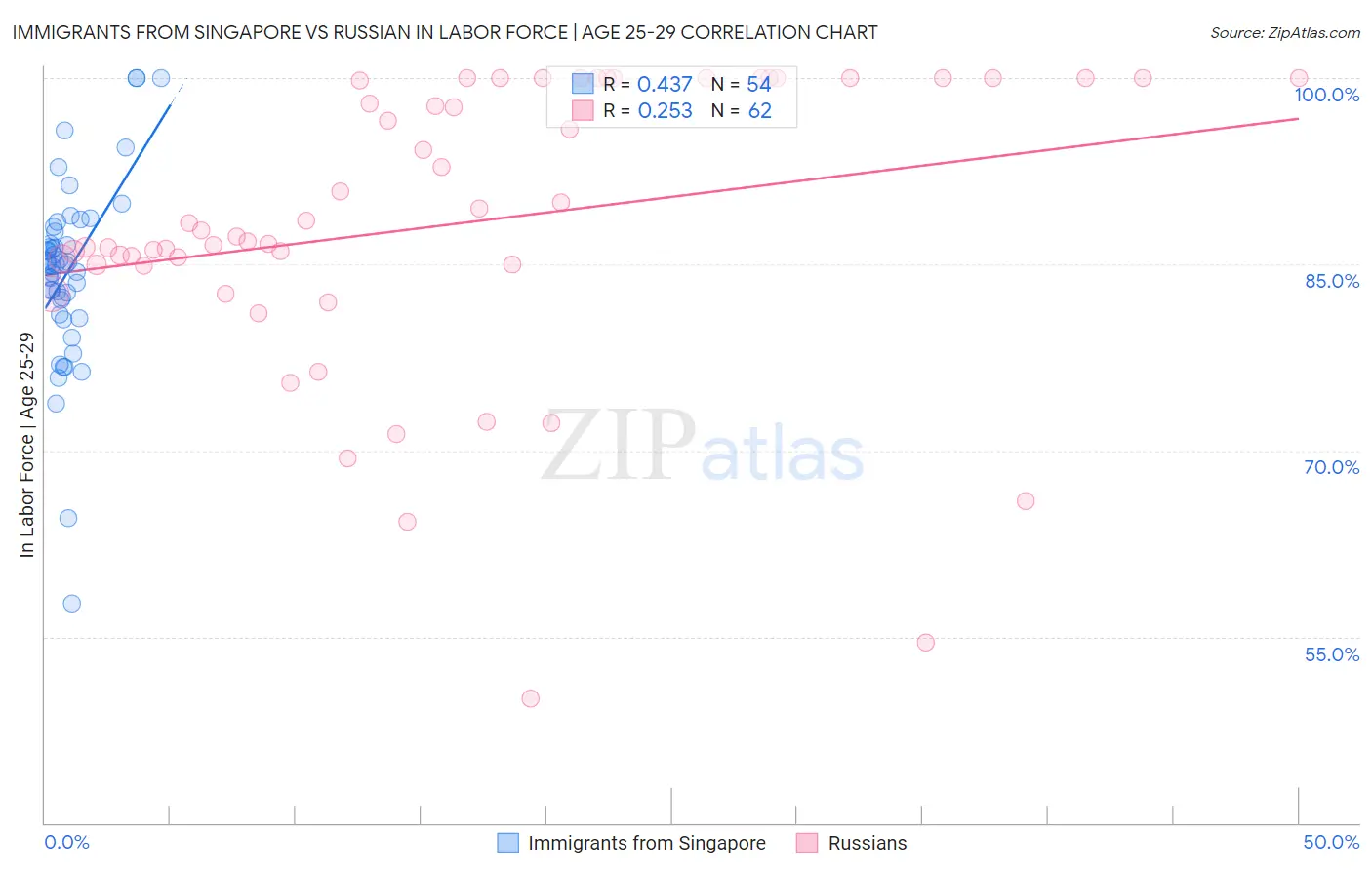Immigrants from Singapore vs Russian In Labor Force | Age 25-29