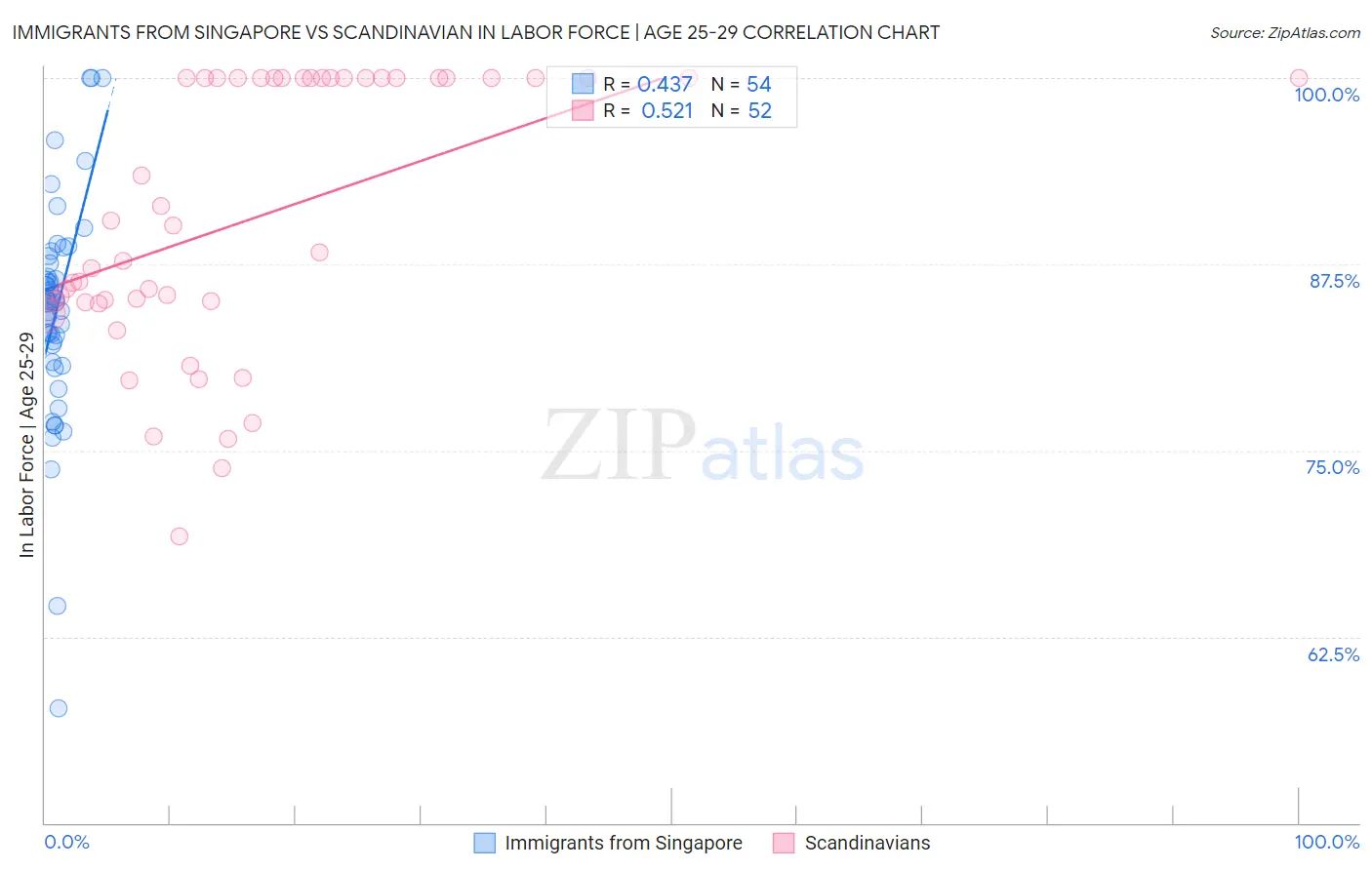 Immigrants from Singapore vs Scandinavian In Labor Force | Age 25-29