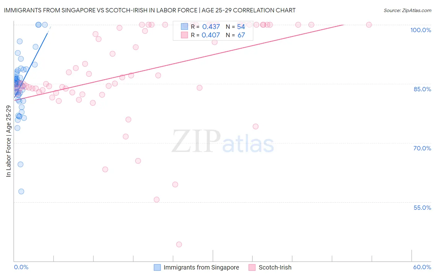 Immigrants from Singapore vs Scotch-Irish In Labor Force | Age 25-29