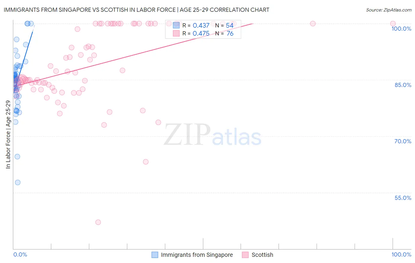 Immigrants from Singapore vs Scottish In Labor Force | Age 25-29
