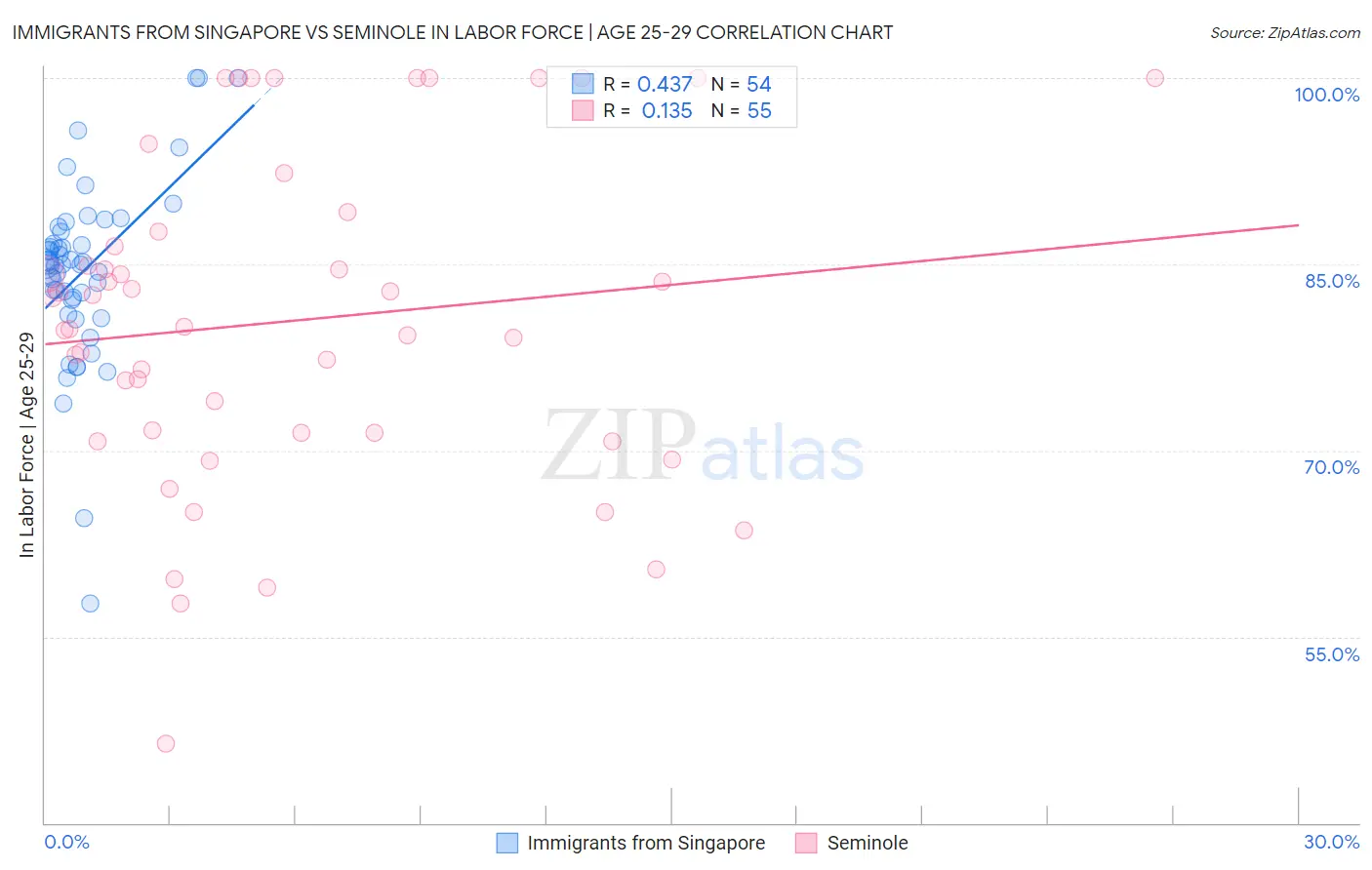 Immigrants from Singapore vs Seminole In Labor Force | Age 25-29