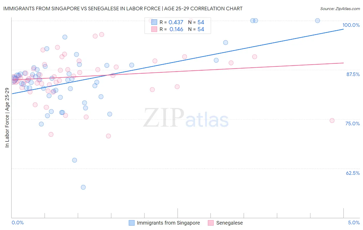 Immigrants from Singapore vs Senegalese In Labor Force | Age 25-29