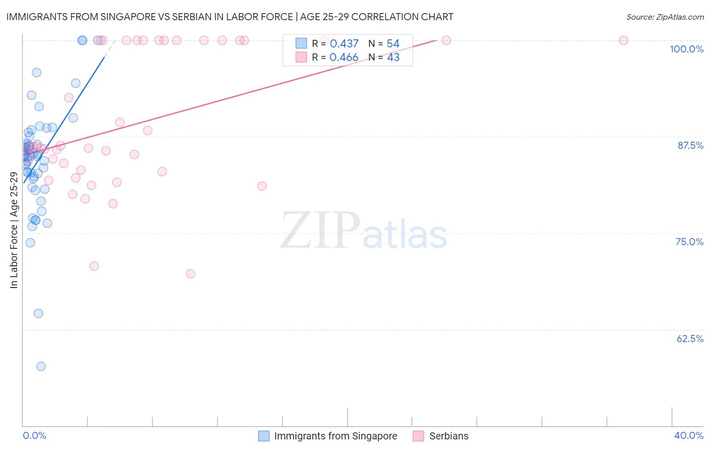 Immigrants from Singapore vs Serbian In Labor Force | Age 25-29