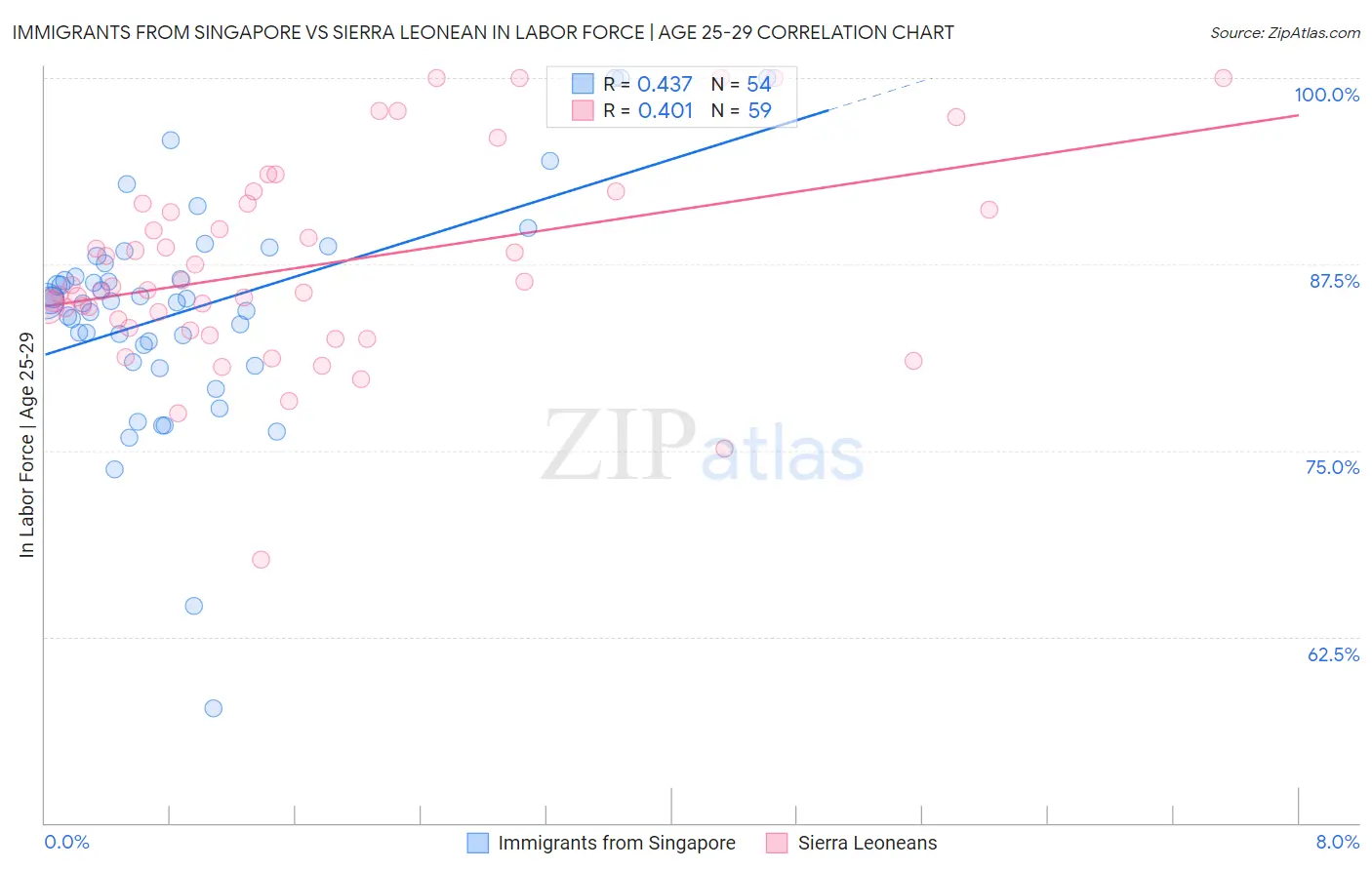 Immigrants from Singapore vs Sierra Leonean In Labor Force | Age 25-29